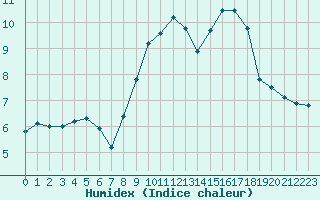 Courbe de l'humidex pour Westdorpe Aws