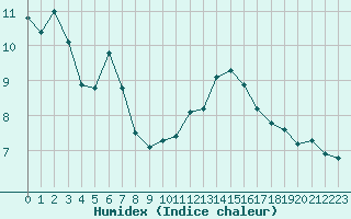 Courbe de l'humidex pour Chambry / Aix-Les-Bains (73)