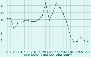 Courbe de l'humidex pour Plymouth (UK)