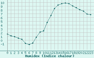 Courbe de l'humidex pour Saint-Nazaire-d'Aude (11)