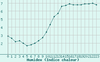 Courbe de l'humidex pour De Bilt (PB)