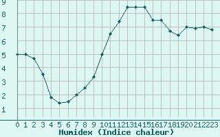 Courbe de l'humidex pour Aurillac (15)