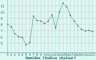 Courbe de l'humidex pour Agen (47)