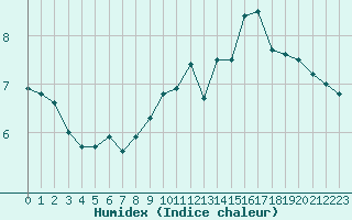 Courbe de l'humidex pour Paris Saint-Germain-des-Prs (75)