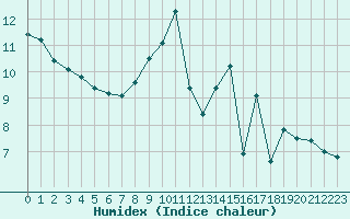Courbe de l'humidex pour Roissy (95)