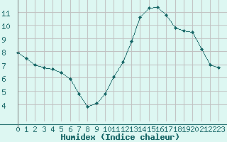 Courbe de l'humidex pour Sainte-Genevive-des-Bois (91)