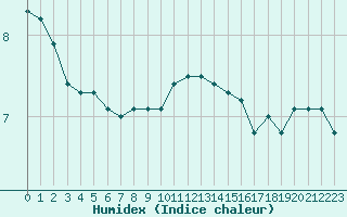 Courbe de l'humidex pour Cherbourg (50)