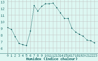 Courbe de l'humidex pour Saint-Paul-lez-Durance (13)