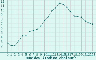 Courbe de l'humidex pour Carpentras (84)