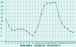Courbe de l'humidex pour Saint-Cyprien (66)