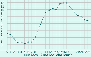 Courbe de l'humidex pour Christnach (Lu)