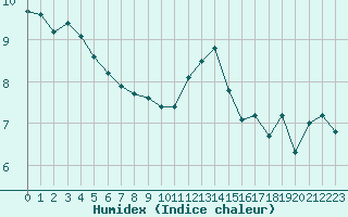 Courbe de l'humidex pour Boulogne (62)