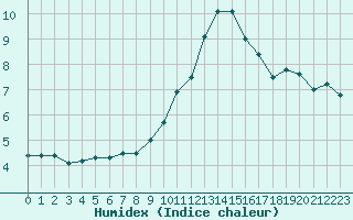 Courbe de l'humidex pour Millau - Soulobres (12)