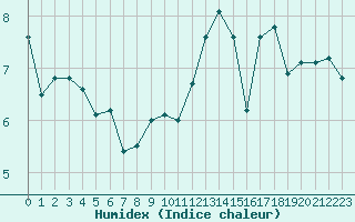 Courbe de l'humidex pour Dunkerque (59)