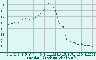 Courbe de l'humidex pour Zumarraga-Urzabaleta