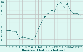 Courbe de l'humidex pour Berzme (07)