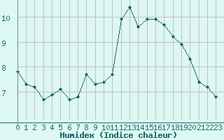 Courbe de l'humidex pour Bourg-en-Bresse (01)