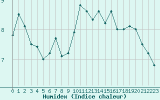 Courbe de l'humidex pour Grenoble/St-Etienne-St-Geoirs (38)