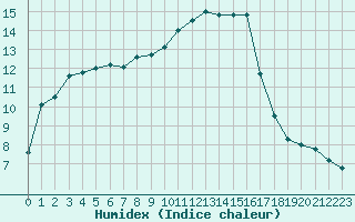 Courbe de l'humidex pour Cavalaire-sur-Mer (83)