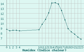 Courbe de l'humidex pour Vias (34)