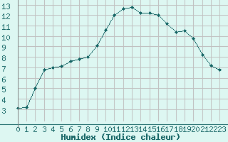 Courbe de l'humidex pour Kittila Pokka