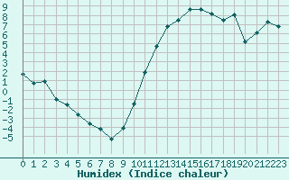 Courbe de l'humidex pour Saint-Martin-de-Londres (34)