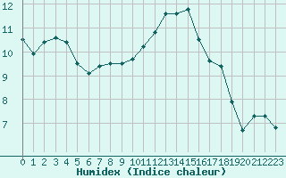 Courbe de l'humidex pour Nancy - Essey (54)