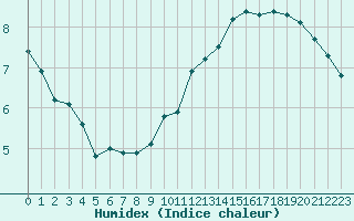 Courbe de l'humidex pour Paris - Montsouris (75)