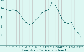 Courbe de l'humidex pour Cambrai / Epinoy (62)