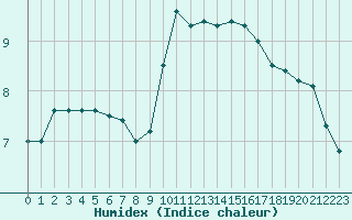 Courbe de l'humidex pour Nantes (44)