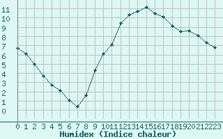 Courbe de l'humidex pour Anse (69)