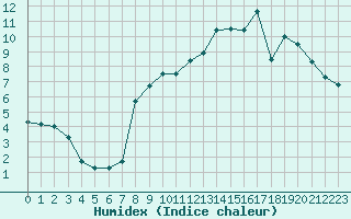 Courbe de l'humidex pour Alenon (61)