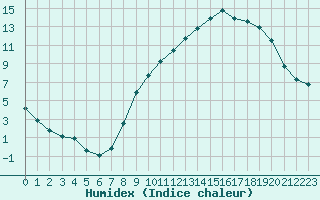 Courbe de l'humidex pour Beerse (Be)