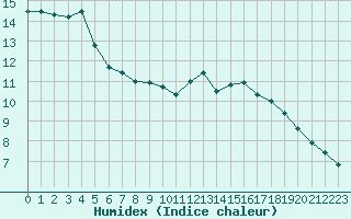 Courbe de l'humidex pour Carcassonne (11)