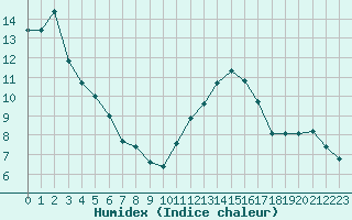 Courbe de l'humidex pour Josvafo