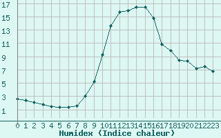 Courbe de l'humidex pour Lunz