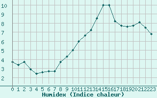 Courbe de l'humidex pour Orlans (45)