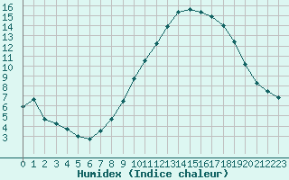 Courbe de l'humidex pour Vernouillet (78)