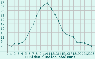 Courbe de l'humidex pour Jogeva