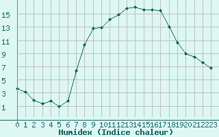 Courbe de l'humidex pour Kirchberg/Jagst-Herb