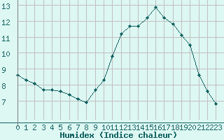 Courbe de l'humidex pour Eu (76)