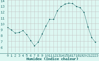 Courbe de l'humidex pour Angrie (49)