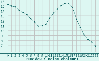 Courbe de l'humidex pour Sain-Bel (69)