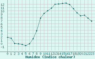 Courbe de l'humidex pour Stuttgart / Schnarrenberg