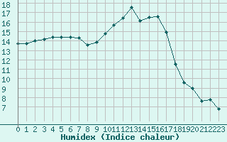 Courbe de l'humidex pour Albi (81)