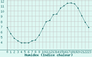 Courbe de l'humidex pour L'Huisserie (53)