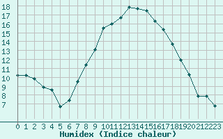 Courbe de l'humidex pour Villafranca