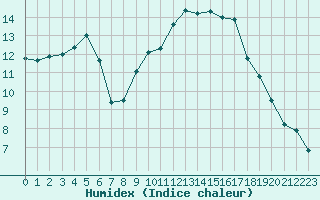 Courbe de l'humidex pour Bergerac (24)