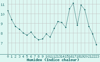 Courbe de l'humidex pour Lran (09)