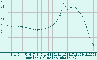 Courbe de l'humidex pour Courcouronnes (91)